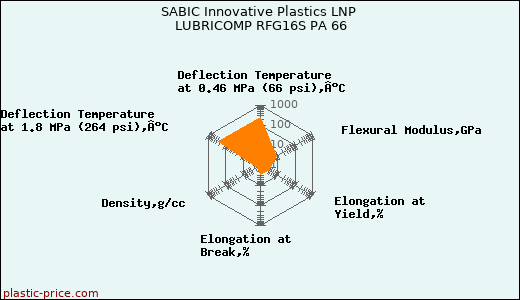 SABIC Innovative Plastics LNP LUBRICOMP RFG16S PA 66