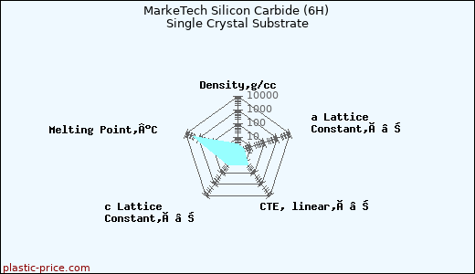 MarkeTech Silicon Carbide (6H) Single Crystal Substrate