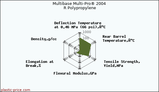 Multibase Multi-Pro® 2004 R Polypropylene