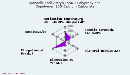 LyondellBasell Astryn 75A6-2 Polypropylene Copolymer, 20% Calcium Carbonate