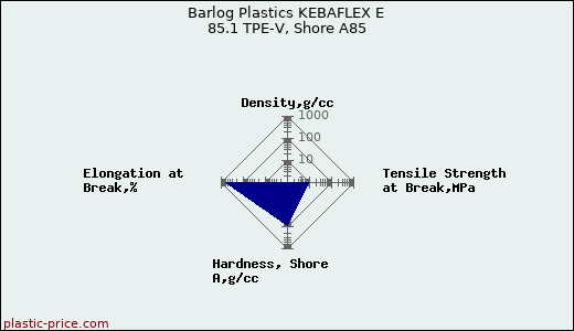 Barlog Plastics KEBAFLEX E 85.1 TPE-V, Shore A85