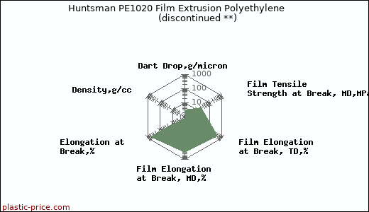 Huntsman PE1020 Film Extrusion Polyethylene               (discontinued **)