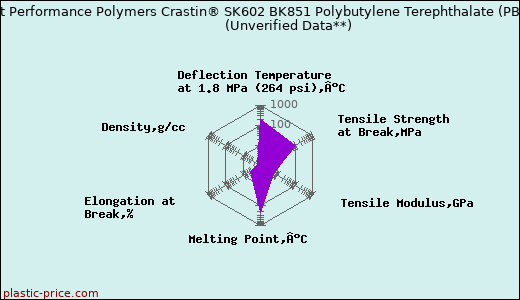 DuPont Performance Polymers Crastin® SK602 BK851 Polybutylene Terephthalate (PBT)                      (Unverified Data**)