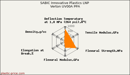 SABIC Innovative Plastics LNP Verton UV00A PPA