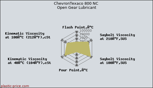 ChevronTexaco 800 NC Open Gear Lubricant