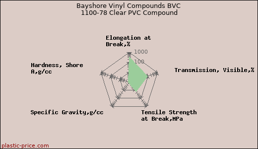 Bayshore Vinyl Compounds BVC 1100-78 Clear PVC Compound