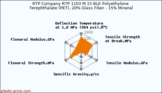 RTP Company RTP 1103 M 15 BLK Polyethylene Terephthalate (PET), 20% Glass Fiber - 15% Mineral