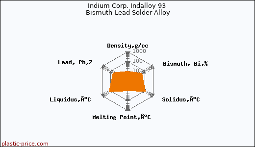 Indium Corp. Indalloy 93 Bismuth-Lead Solder Alloy