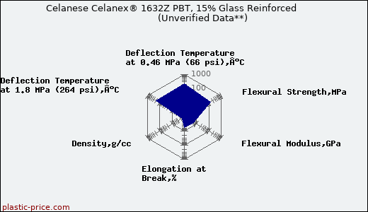 Celanese Celanex® 1632Z PBT, 15% Glass Reinforced                      (Unverified Data**)