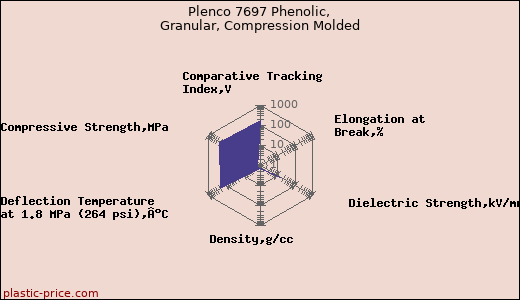 Plenco 7697 Phenolic, Granular, Compression Molded