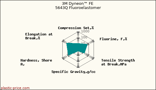 3M Dyneon™ FE 5643Q Fluoroelastomer