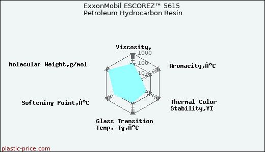 ExxonMobil ESCOREZ™ 5615 Petroleum Hydrocarbon Resin