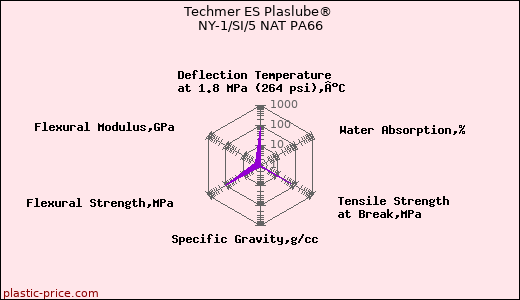 Techmer ES Plaslube® NY-1/SI/5 NAT PA66
