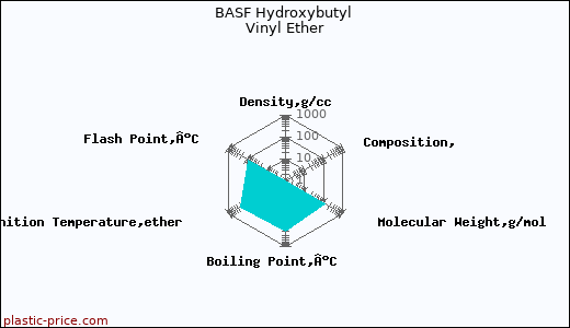 BASF Hydroxybutyl Vinyl Ether