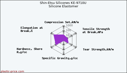 Shin-Etsu Silicones KE-9710U Silicone Elastomer