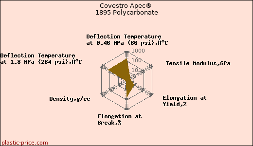 Covestro Apec® 1895 Polycarbonate