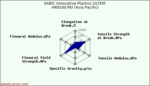 SABIC Innovative Plastics ULTEM AR9100 PEI (Asia Pacific)