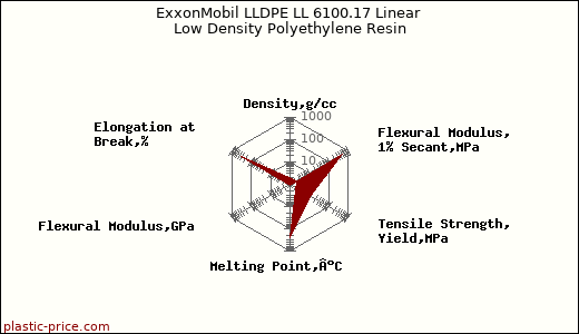 ExxonMobil LLDPE LL 6100.17 Linear Low Density Polyethylene Resin