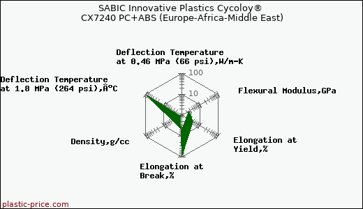 SABIC Innovative Plastics Cycoloy® CX7240 PC+ABS (Europe-Africa-Middle East)