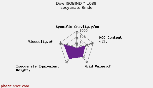 Dow ISOBIND™ 1088 Isocyanate Binder