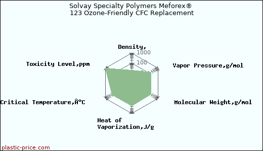 Solvay Specialty Polymers Meforex® 123 Ozone-Friendly CFC Replacement
