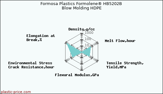 Formosa Plastics Formolene® HB5202B Blow Molding HDPE