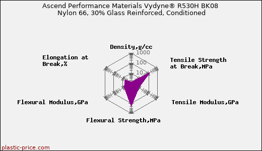 Ascend Performance Materials Vydyne® R530H BK08 Nylon 66, 30% Glass Reinforced, Conditioned