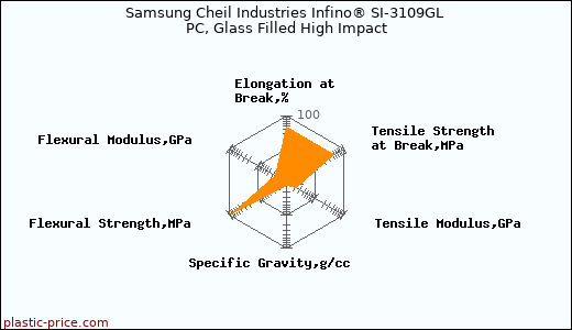 Samsung Cheil Industries Infino® SI-3109GL PC, Glass Filled High Impact
