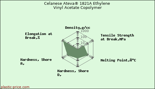 Celanese Ateva® 1821A Ethylene Vinyl Acetate Copolymer