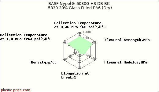 BASF Nypel® 6030G HS DB BK 5830 30% Glass Filled PA6 (Dry)