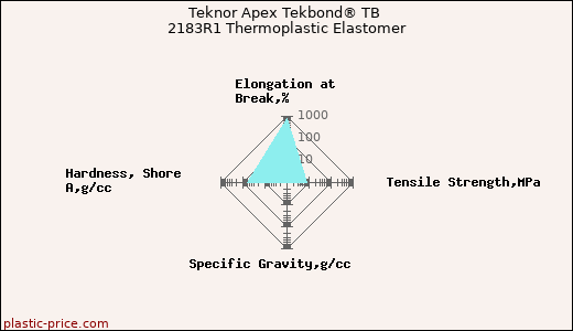 Teknor Apex Tekbond® TB 2183R1 Thermoplastic Elastomer