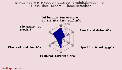 RTP Company RTP 4000 AF-1115 V0 Polyphthalamide (PPA), Glass Fiber - Mineral - Flame Retardant