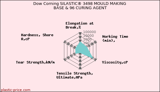 Dow Corning SILASTIC® 3498 MOULD MAKING BASE & 96 CURING AGENT