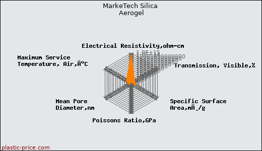 MarkeTech Silica Aerogel