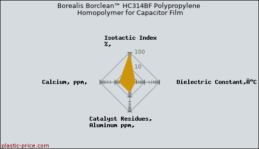 Borealis Borclean™ HC314BF Polypropylene Homopolymer for Capacitor Film