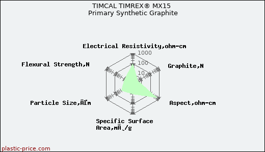 TIMCAL TIMREX® MX15 Primary Synthetic Graphite
