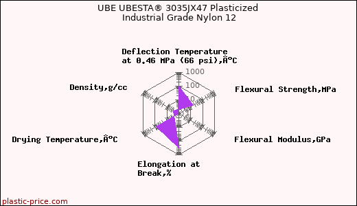 UBE UBESTA® 3035JX47 Plasticized Industrial Grade Nylon 12