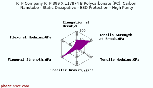 RTP Company RTP 399 X 117874 B Polycarbonate (PC), Carbon Nanotube - Static Dissipative - ESD Protection - High Purity