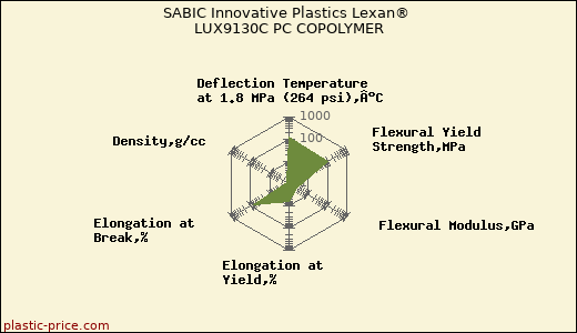 SABIC Innovative Plastics Lexan® LUX9130C PC COPOLYMER