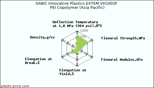 SABIC Innovative Plastics EXTEM VH1003F PEI Copolymer (Asia Pacific)