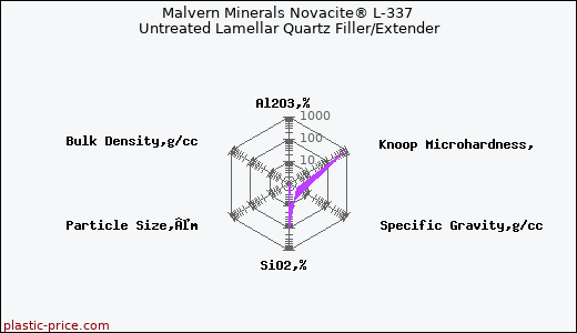 Malvern Minerals Novacite® L-337 Untreated Lamellar Quartz Filler/Extender