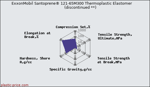 ExxonMobil Santoprene® 121-65M300 Thermoplastic Elastomer               (discontinued **)
