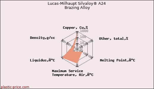 Lucas-Milhaupt Silvaloy® A24 Brazing Alloy