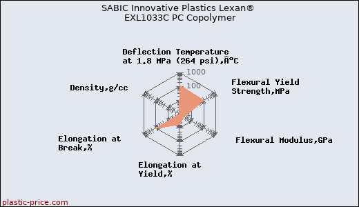 SABIC Innovative Plastics Lexan® EXL1033C PC Copolymer