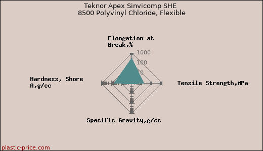 Teknor Apex Sinvicomp SHE 8500 Polyvinyl Chloride, Flexible