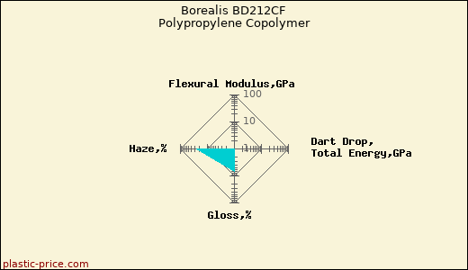 Borealis BD212CF Polypropylene Copolymer