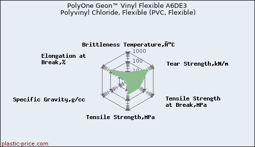 PolyOne Geon™ Vinyl Flexible A6DE3 Polyvinyl Chloride, Flexible (PVC, Flexible)