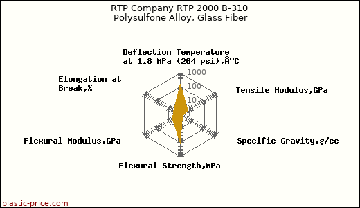 RTP Company RTP 2000 B-310 Polysulfone Alloy, Glass Fiber