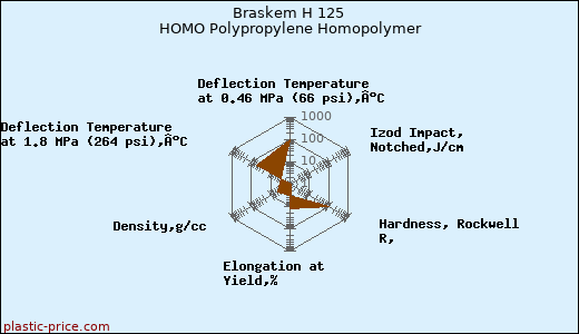 Braskem H 125 HOMO Polypropylene Homopolymer