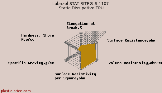 Lubrizol STAT-RITE® S-1107 Static Dissipative TPU